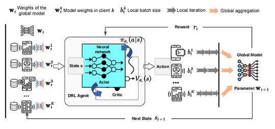 (TC)Heterogeneous Data \& Resource Constraints- Batch Size Adaptation