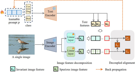 (ICML2024)Amend to Alignment|Decoupled Prompt Tuning for Mitigating Spurious Correlation in Vision-Language Models