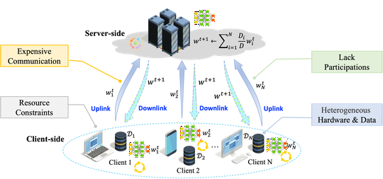 Efficient Federated Learning Framework on Heterogeneous Environment