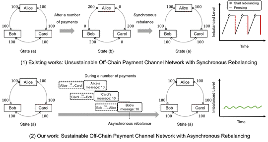 (DSN)Sustainable Off-chain Payment Channel Network