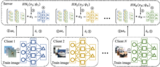 Heterogeneous Data \& Expensive Communication- Layer-wised Aggregation