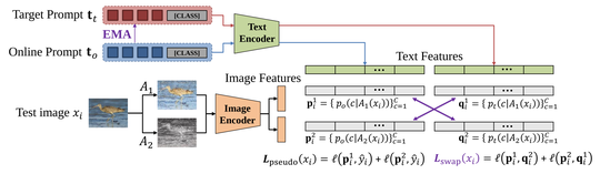 (NeurIPS2023) SwapPrompt:Test-Time Prompt Adaptation for Vision-Language Models