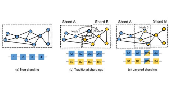 (INFOCOM2021)New Architectures and Methodologies for High Performance Sharding Blockchain