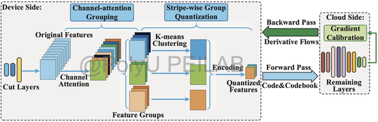 (NeurIPS2022) Progressive Network Sparsification and Latent Feature Compression for Scalable Collaborative Learning.