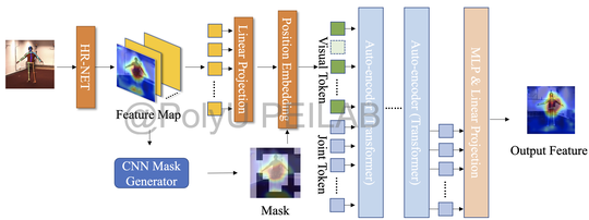 (AAAI2023)Masked Autoencoders for Occlusion-aware Visual Learners