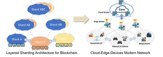 (INFOCOM2021)Layered Sharding Architecture for Blockchain