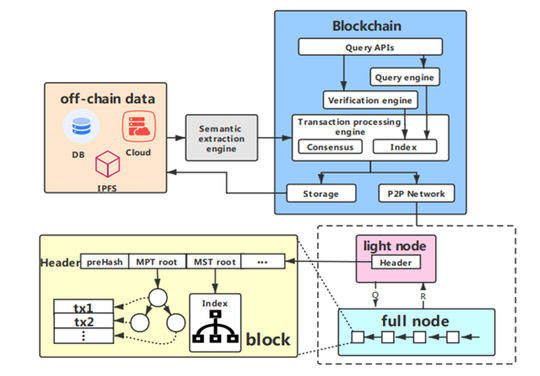 (TKDE)Semantic Query and Index Layer in Semantic Blockchain Database